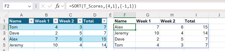 A table in Excel is sorted primarily by the Total column and secondarily by the Name column, using the SORT function