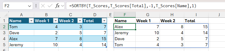 A table in Excel is sorted primarily by the Total column and secondarily by the Name column, using the SORTBY function.