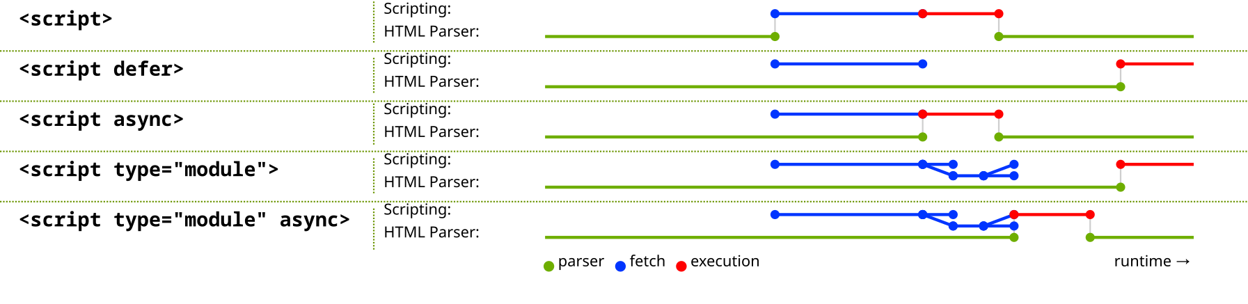 A table with two columns: the left column lists script tag types, and the right column shows a timeline visualization of fetch, execution, and parser activity for each type.