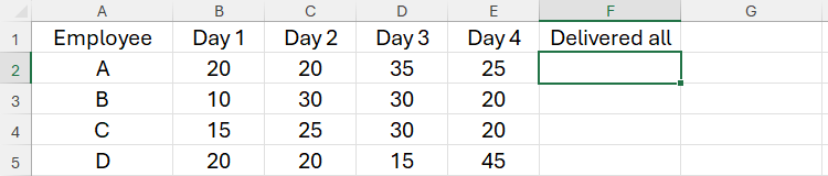 An Excel spreadsheet with four employees in column A, four days in row 1, and a final column headed 'Delivered All.'