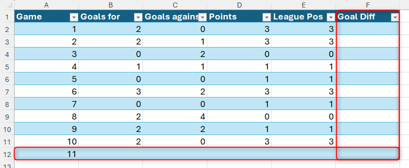 An Excel table with an extra column and row added by inserting data into the next available column and row.