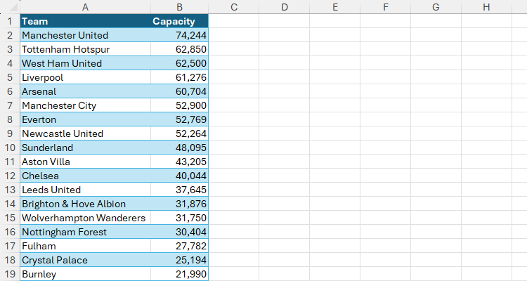An Excel table with Premier League teams in column A, and stadium capacities in column B.