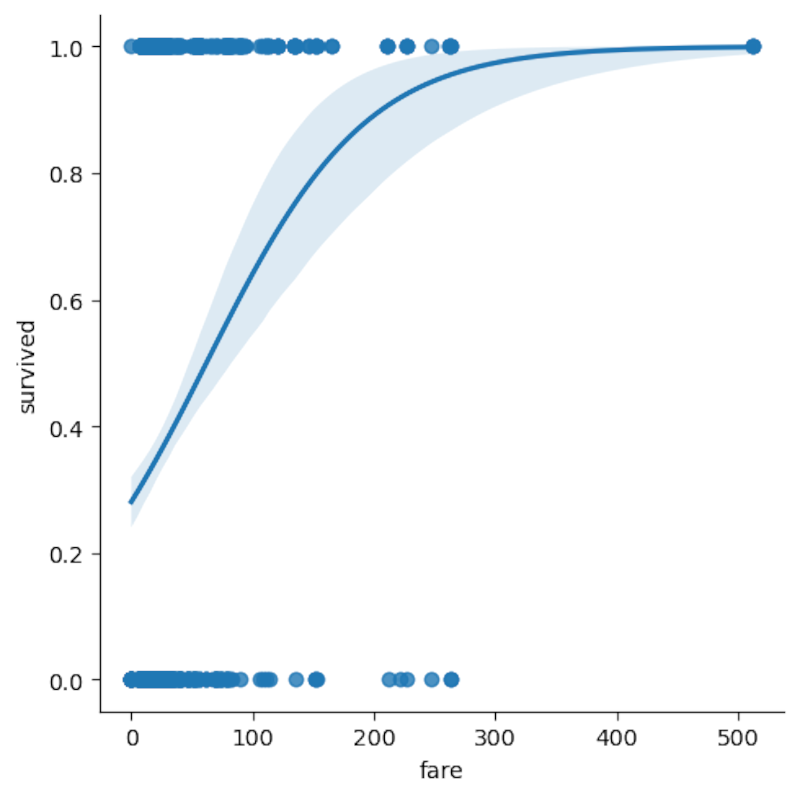 Logistics regression of passengers on the Titanic vs survival rate.
