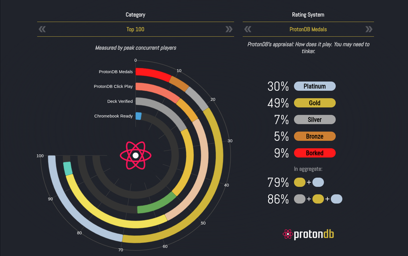 ProtonDB dashboard showing playable games using the Proton compatibility layer.