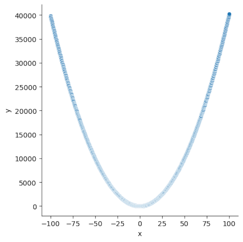 Python Seaborn plot of a scatterplot suggesting a parabolic curve.