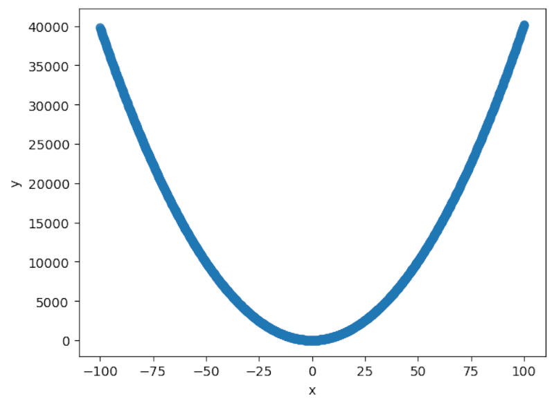 Quadratic regression at Seaborn.