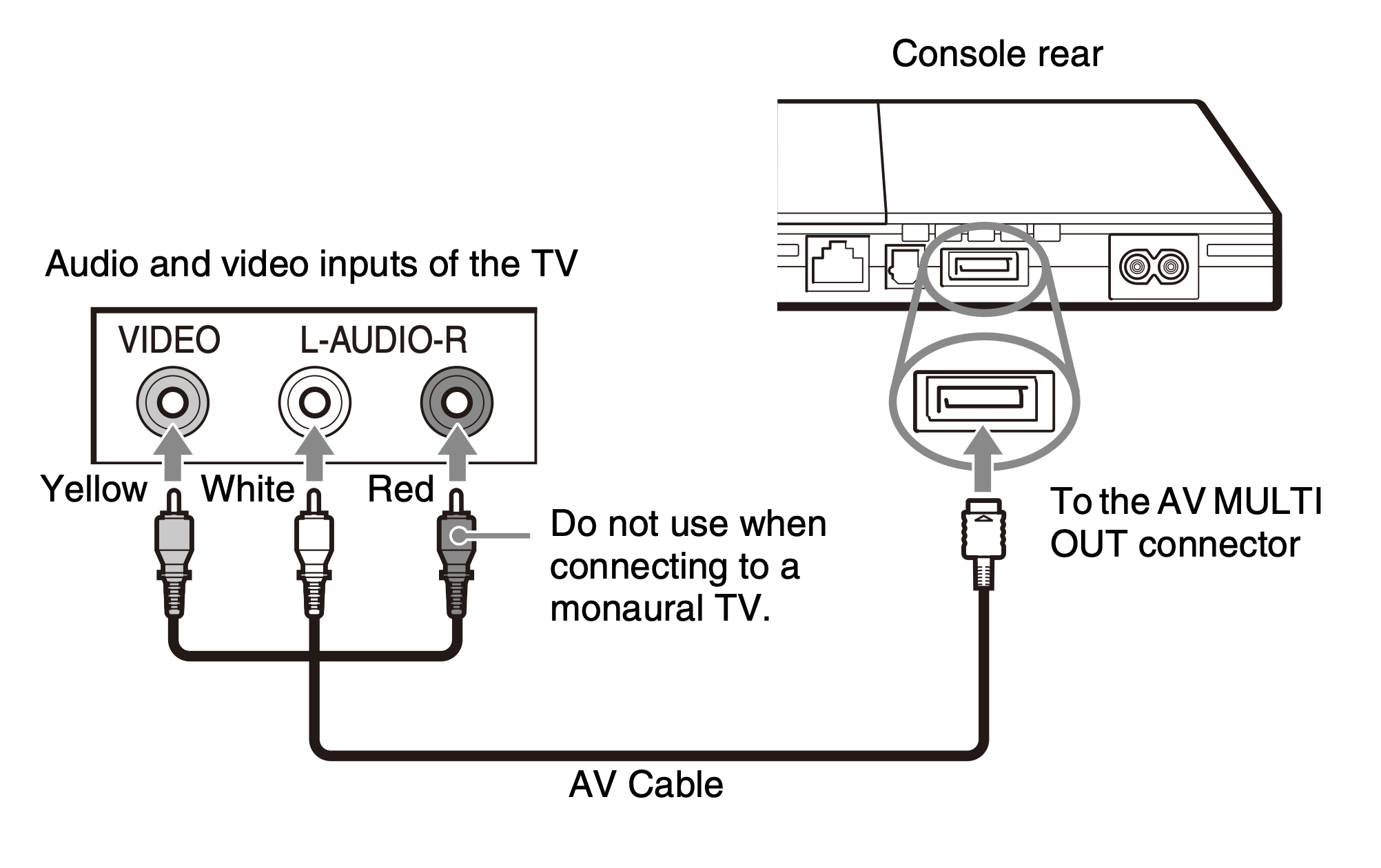 Sony AV-Multi on a PlayStation 2.