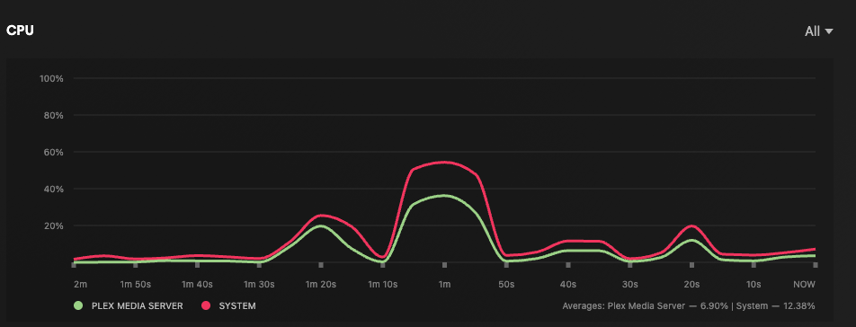 The Plex CPU meter.