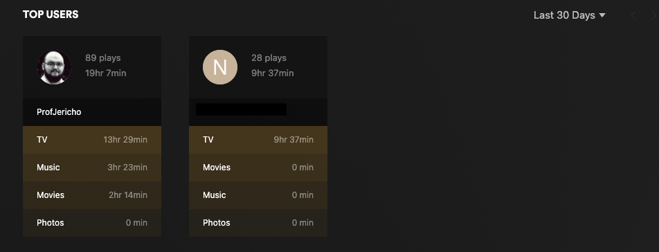 A Plex breakdown of watch statistics by user.