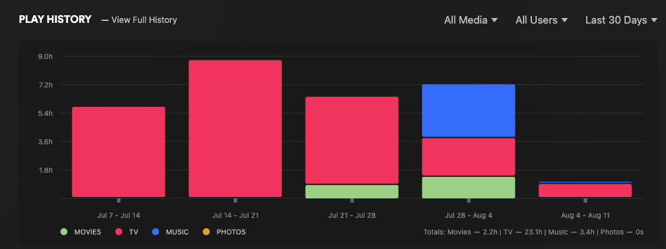 Plex Play History graph.