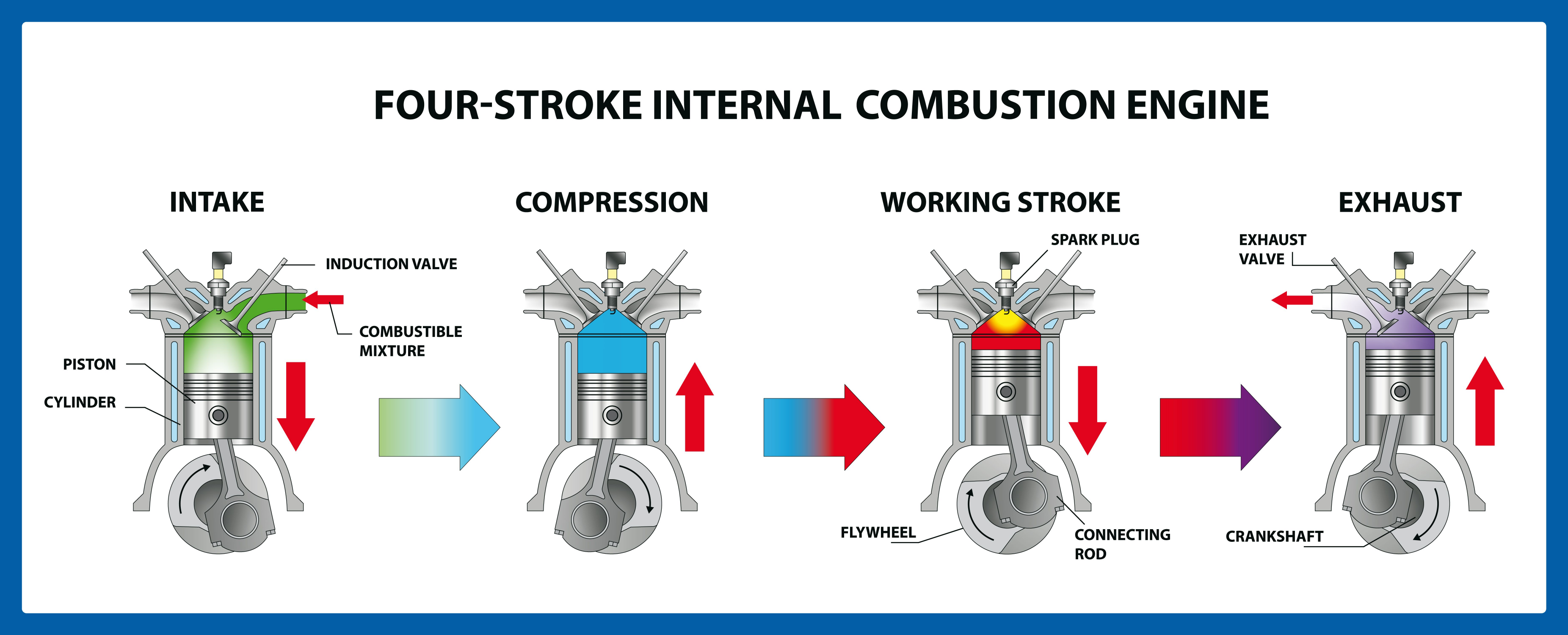 Un diagrama del ciclo del motor de 4 tiempos.