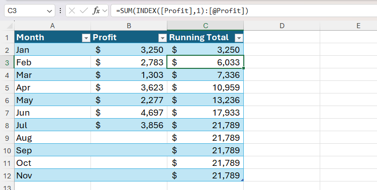 The INDEX function nested within the SUM function to calculate a running total in a table in Excel.