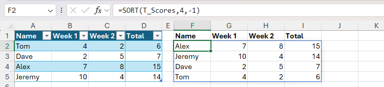 The SORT function being used to sort the T_Scores table by the fourth column in descending order.