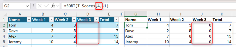 The SORT function in Excel sorts the fourth column based on the index number in the formula, showing that it does not adapt to horizontal structural changes.