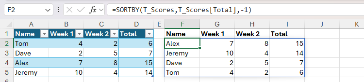 The SORTBY function being used to sort the T_Scores table by the Total column in descending order.