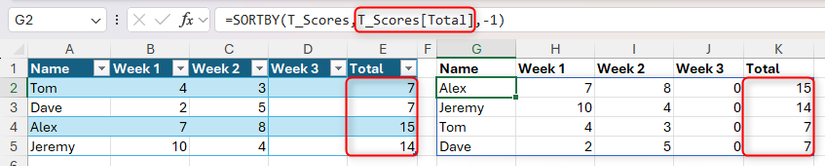 The SORTBY function in Excel extracts and sorts the data by the Total column, even when an extra column is inserted.