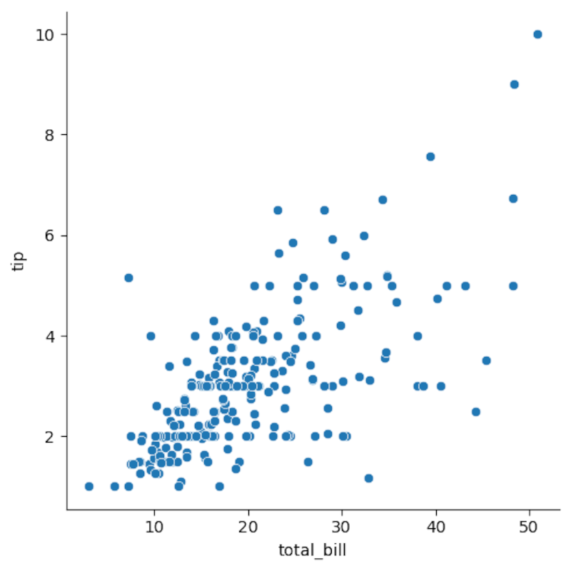 PRAPPPE DE DISTRIE OF ADVICES compared to the total python invoice using Seaborn.