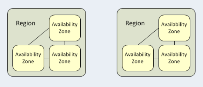 aws availability zones model