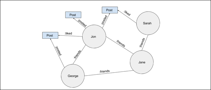 A graph data base of a network of people are interconnected as friends. Each person enters a post with which all friends can interact.