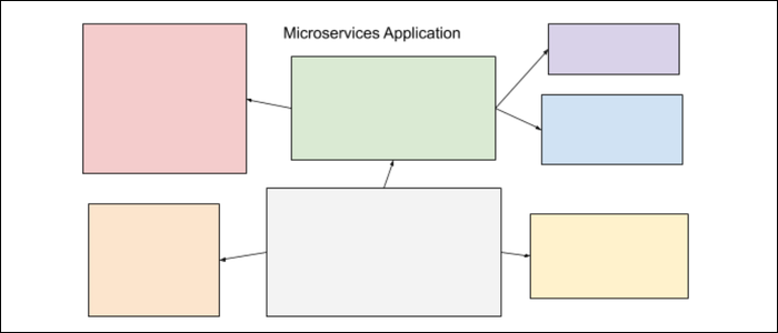 microservices application split up
