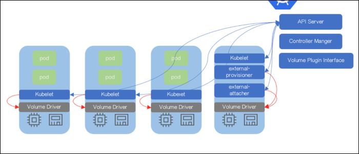 Master Kubernetes server manages a cluster of worker nodes that run any number of containers, packaged in Kubernetes Pods.