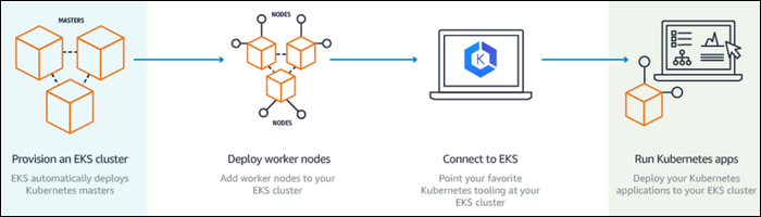 AWS EKS can run Kubernetes apps across multiple AWS availability zones