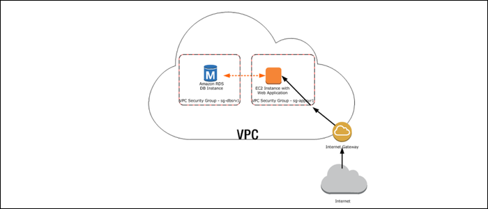 Prevent services being accessible by everyone prevent by locking down connections to your virtual private cloud.