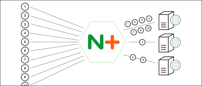 Nginx can process multiple connections within a single process thread