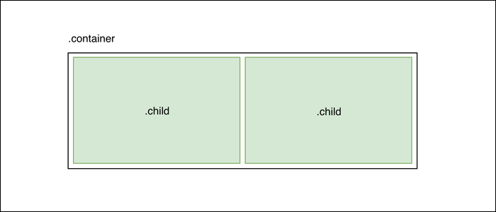 Flexbox works by adjusting the size of items (children) within a container to scale with a changing window size