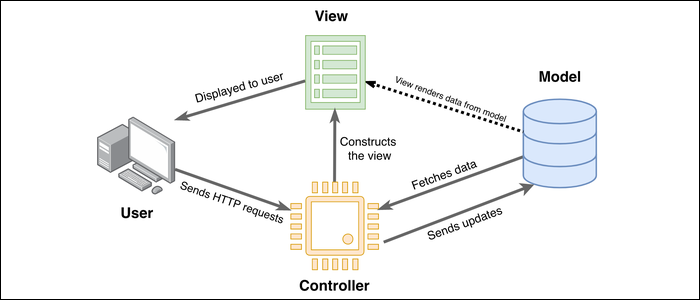 The Model-View-Controller