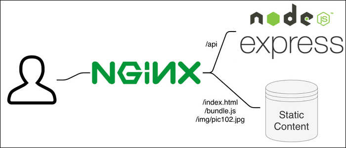  Use nginx as a web server for other static content.