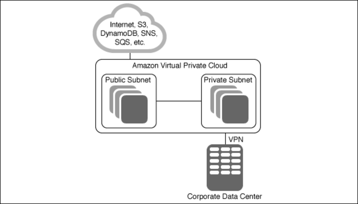 AWS template for custom VPCs, including public and private subnets with VPN connection for on-site access.
