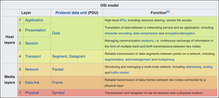 HTTP is part of OSI model