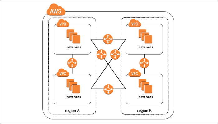 VPCs are specific to AWS regions.