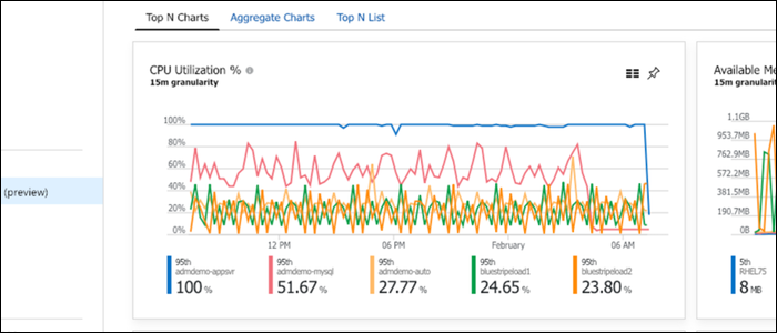 Azure Monitor displays similar info as Google Cloud Platform.