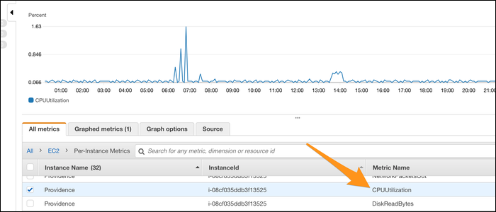 In the CloudWatch Management Console, select &quot;Metrics&quot; and then view metrics for EC2. 