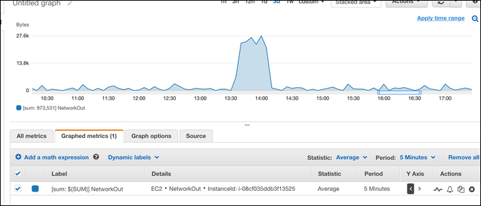  CloudWatch's &quot;NetworkIn&quot; and &quot;NetworkOut&quot; statistic for each instance.