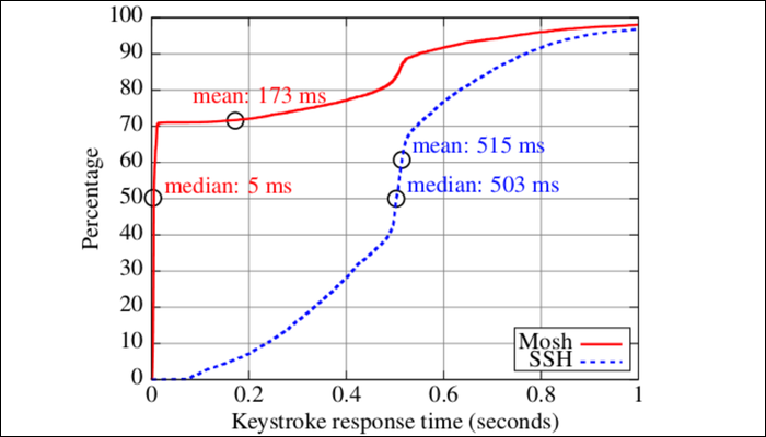 Graph of Mosh's keystroke response time percentage, 
