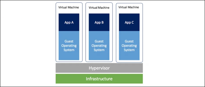  Virtual machines run multiple operating systems with hypervisor