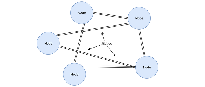 A graph database with several nodes or objects and their connections known as edges.