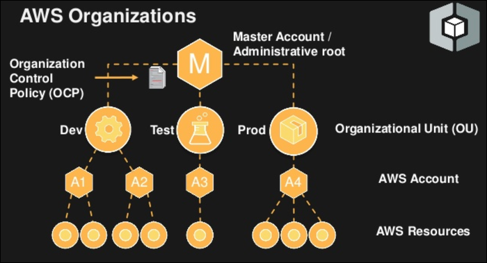 In AWS Organizations, the master account acts as the root of the tree, controlling permissions to each account under it.