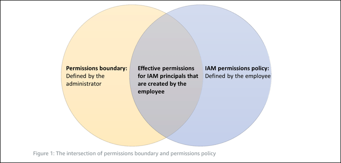 The intersection between the Permissions policy and the Permissions boundary.