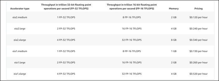 The Best Services For Running Machine Learning Models On AWS