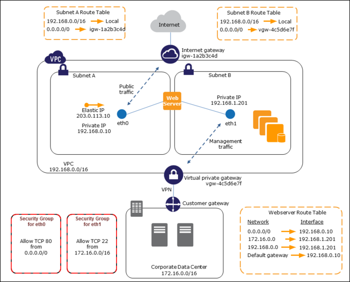 What Are AWS Elastic Network Interfaces (ENIs), and How Do You Use Them?