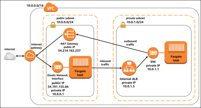 What Are Aws Elastic Network Interfaces Enis And How Do You Use Them 3256