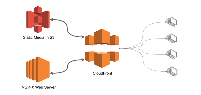 Getting Started With AWS's CloudFront CDN