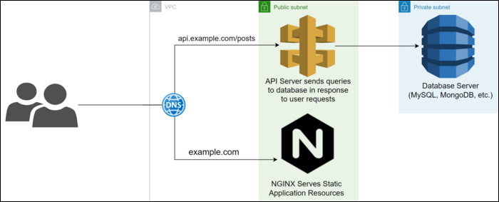 How Do You Build an API Server?