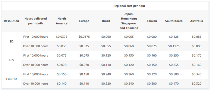 Regional costs per hour.