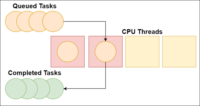 Thread pool takes queue of tasks and assigns them to CPU threads for processing. Once returned, they're put intocompleted task list where their values are accessed.