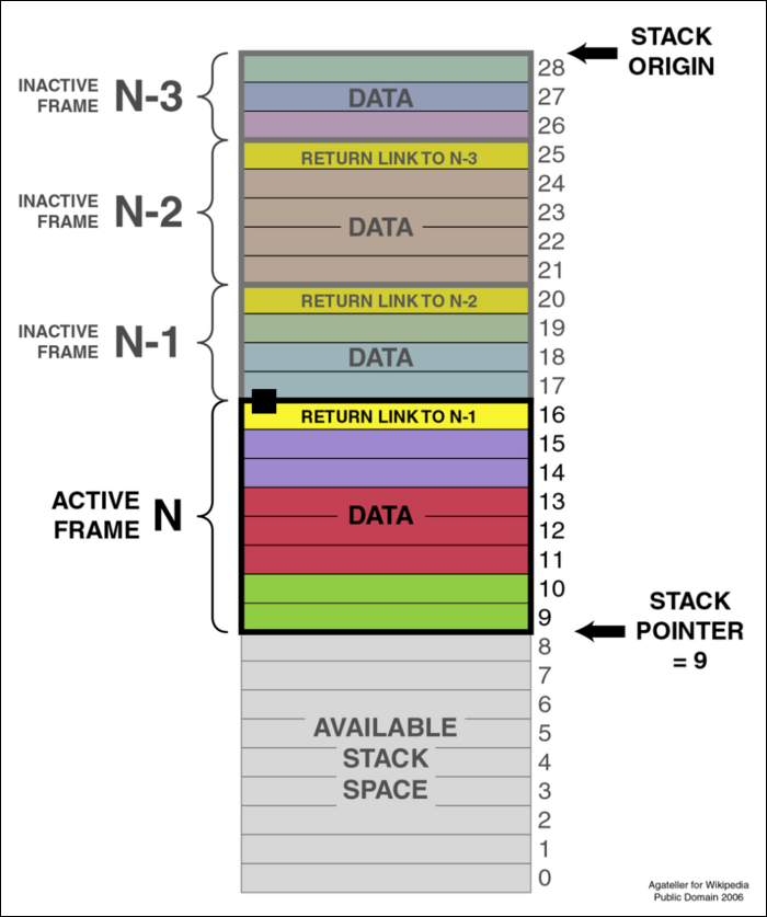 Stack frames define blocks of memory for different functions. Stack allocations are extremely fast.